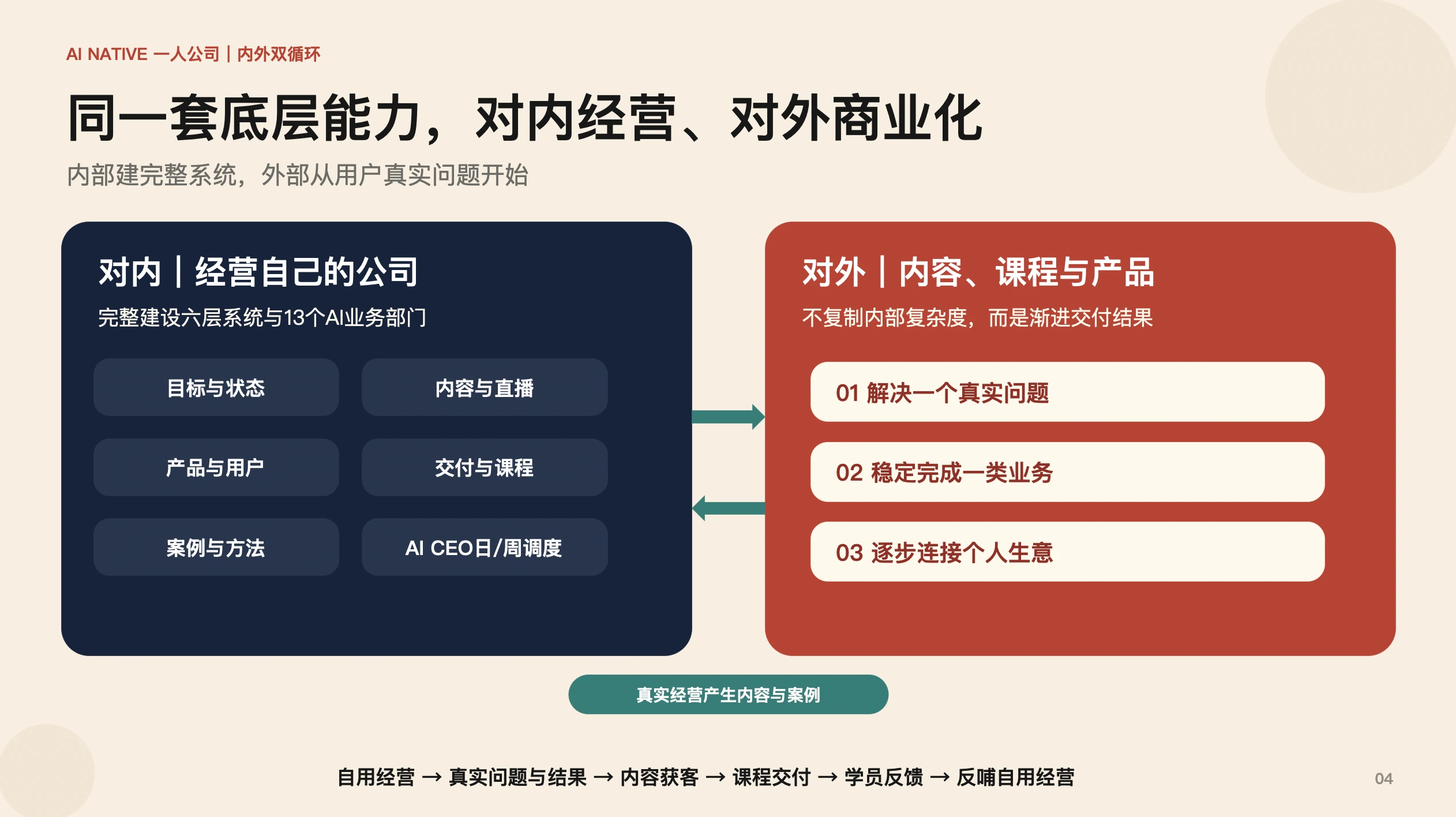 对内经营,对外商业化:同一套底层能力,用于经营与交付。