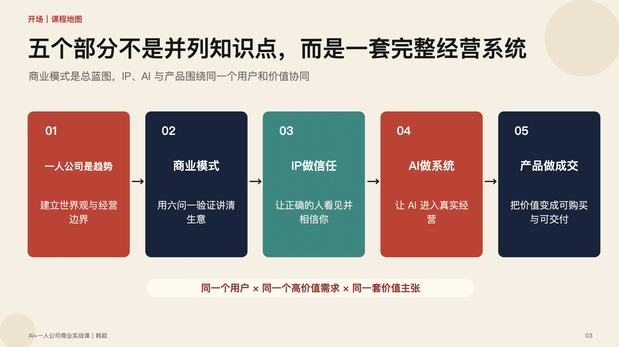 课程地图:从商业模式出发,连接IP、AI与产品。