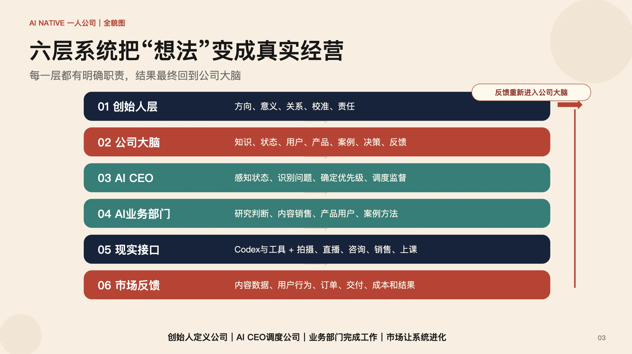 一人公司的六层系统:让方向、执行与市场反馈连接起来。